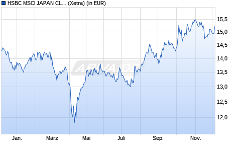 Performance des HSBC MSCI JAPAN CLIMATE PARIS ALIGNED UCITS ETF USD (WKN A3C55Q, ISIN IE000UU299V4)