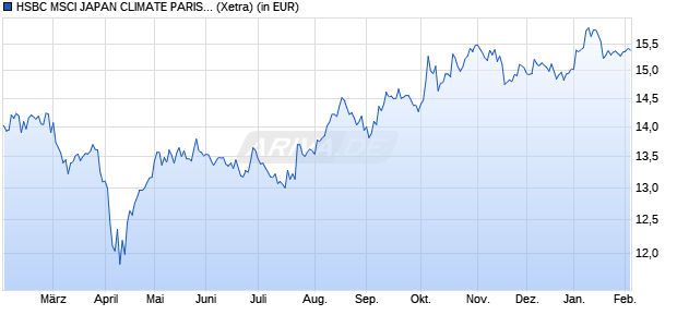 Performance des HSBC MSCI JAPAN CLIMATE PARIS ALIGNED UCITS ETF USD (WKN A3C55Q, ISIN IE000UU299V4)