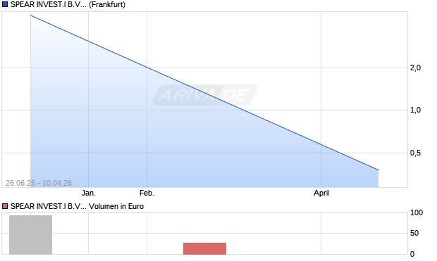 SPEAR INVEST.I B.V.EO-,01 Aktie Chart