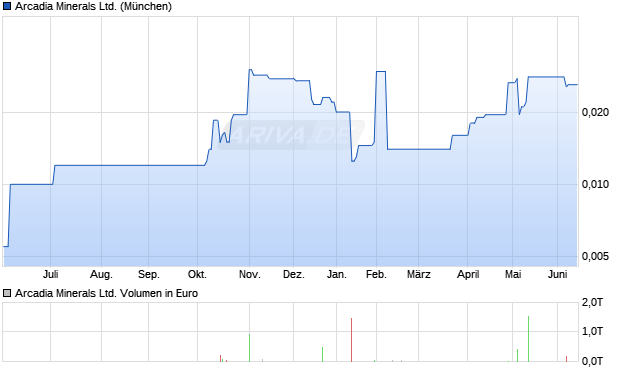 Arcadia Minerals Aktie Chart