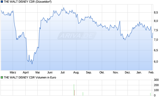 THE WALT DISNEY Aktie (CDR) Chart