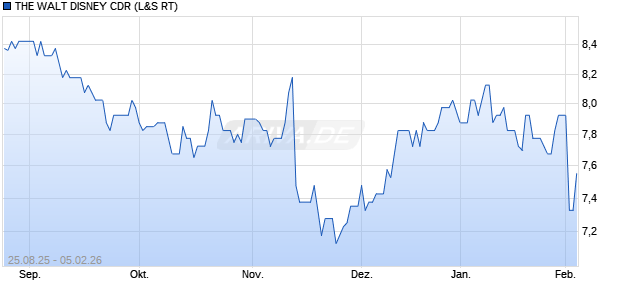 THE WALT DISNEY Aktie (CDR) Chart