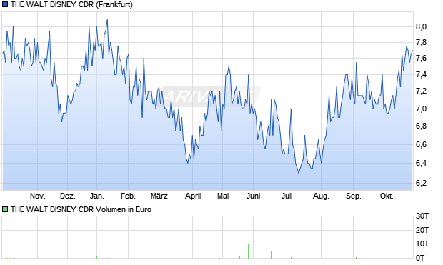 THE WALT DISNEY Aktie (CDR) Chart