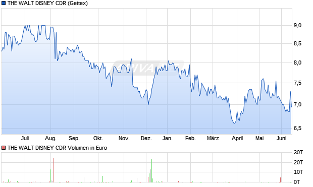 THE WALT DISNEY Aktie (CDR) Chart