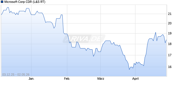 Microsoft Corp Aktie (CDR) Chart