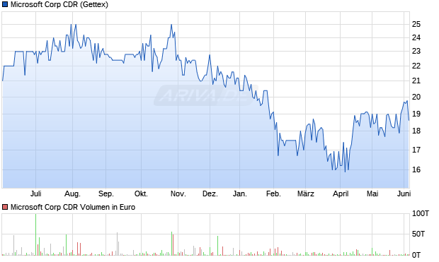 Microsoft Corp Aktie (CDR) Chart