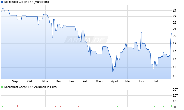 Microsoft Corp Aktie (CDR) Chart
