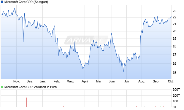 Microsoft Corp Aktie (CDR) Chart