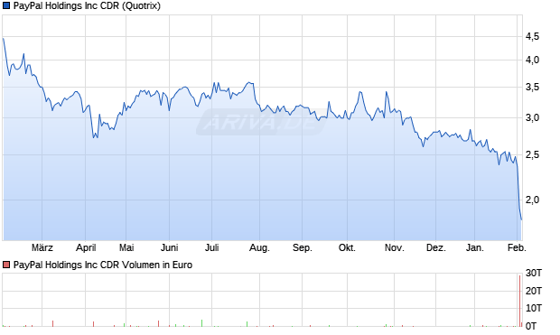 PayPal Aktie (CDR) Chart