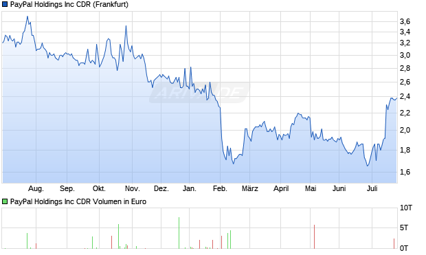 PayPal Aktie (CDR) Chart