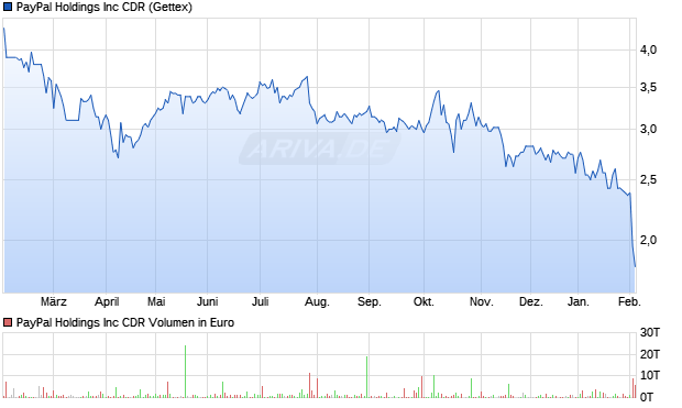 PayPal Aktie (CDR) Chart