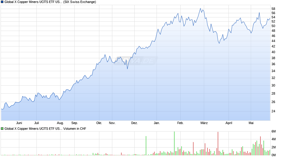 Global X Copper Miners UCITS ETF USD thes. Chart