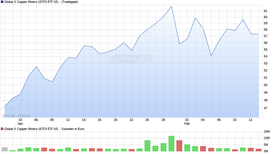 Global X Copper Miners UCITS ETF USD thes. Chart