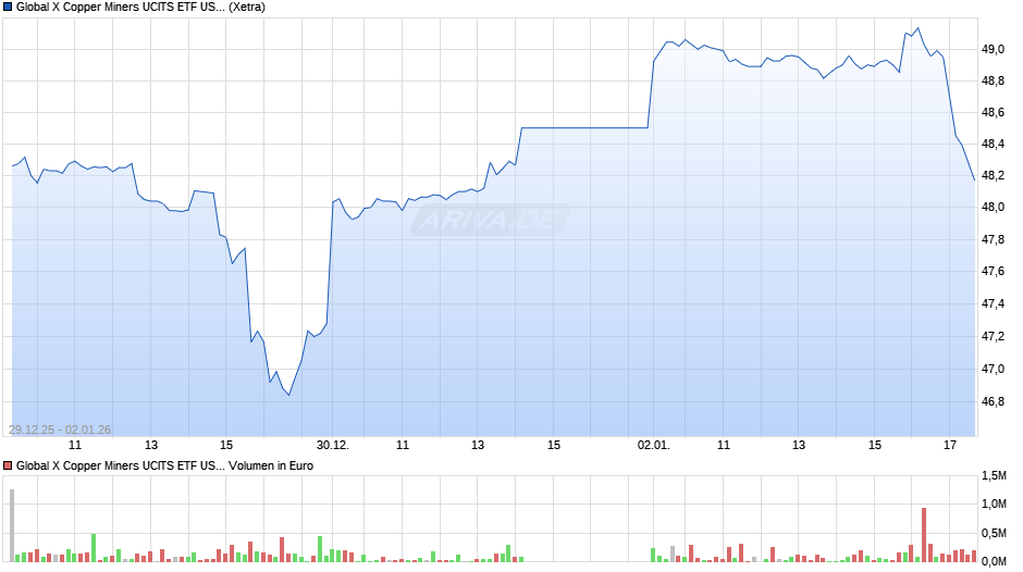 Global X Copper Miners UCITS ETF USD thes. Chart