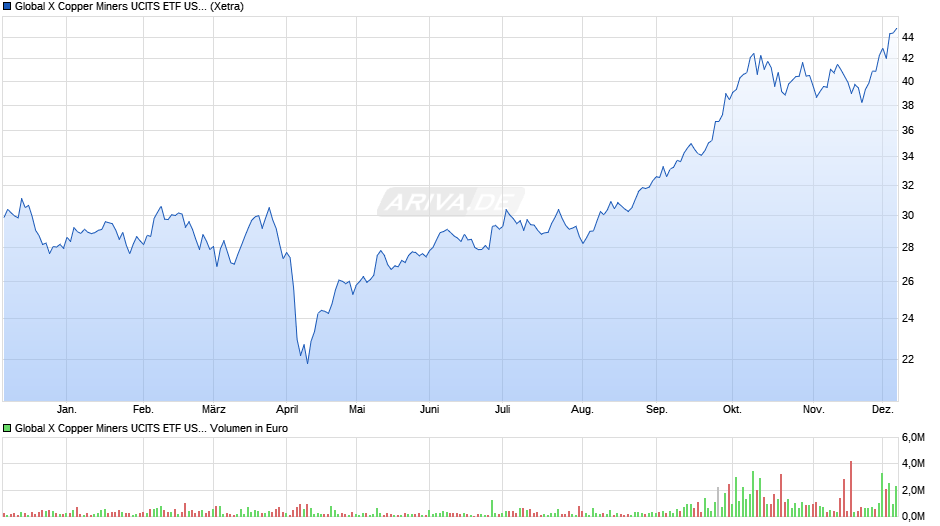 Global X Copper Miners UCITS ETF USD thes. Chart