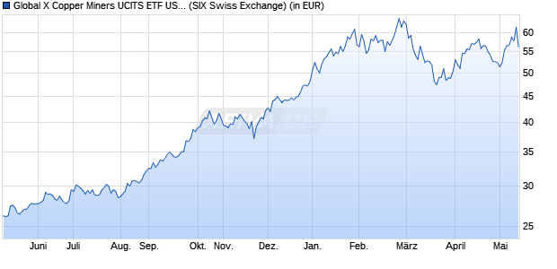 Performance des Global X Copper Miners UCITS ETF USD thes. (WKN A3C7FZ, ISIN IE0003Z9E2Y3)