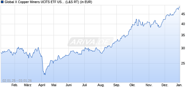 Performance des Global X Copper Miners UCITS ETF USD thes. (WKN A3C7FZ, ISIN IE0003Z9E2Y3)