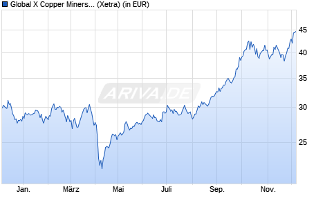 Performance des Global X Copper Miners UCITS ETF USD thes. (WKN A3C7FZ, ISIN IE0003Z9E2Y3)