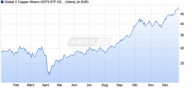 Performance des Global X Copper Miners UCITS ETF USD thes. (WKN A3C7FZ, ISIN IE0003Z9E2Y3)
