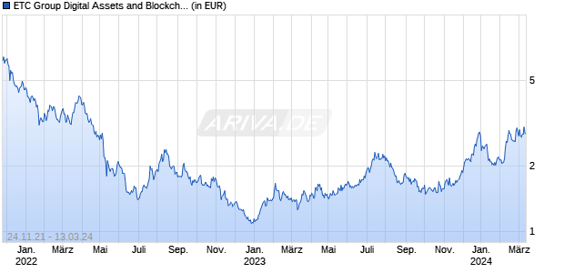 ETC Group Digital Assets and Blockchain Eqty UCITS ETF A ETF Chart