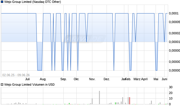 Wejo Group Limited Aktie Chart