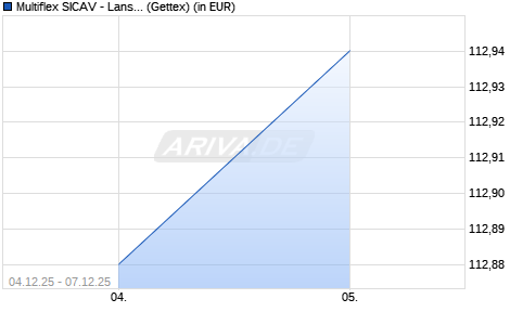 Performance des Multiflex SICAV - Lansdowne Endowment Fund A-EUR (WKN A3C3EN, ISIN LU1946059513)