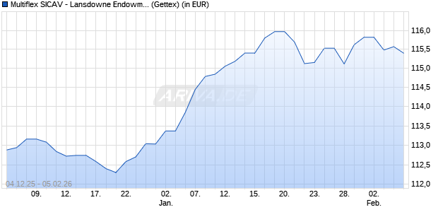 Performance des Multiflex SICAV - Lansdowne Endowment Fund A-EUR (WKN A3C3EN, ISIN LU1946059513)