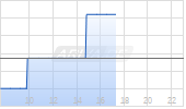 Multiflex SICAV - Lansdowne Endowment Fund A-EUR Chart