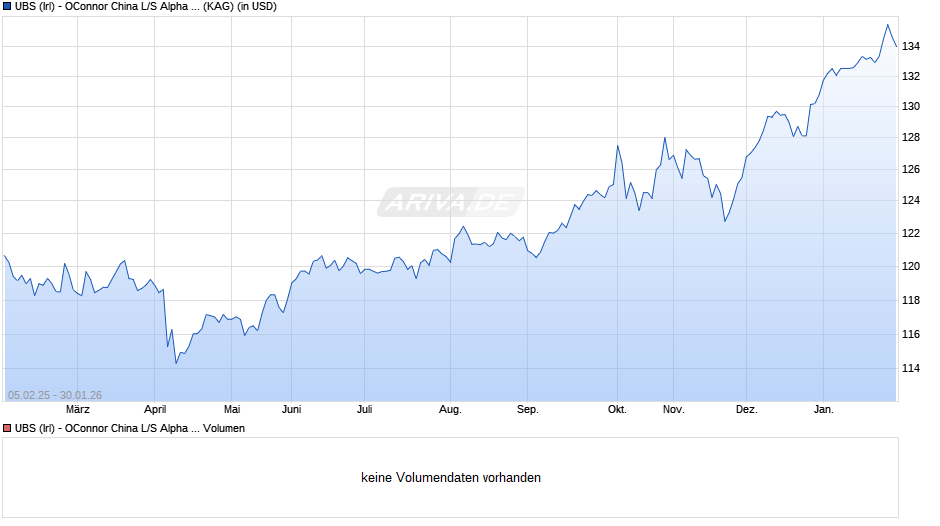 UBS (Irl) - OConnor China L/S Alpha Strat. UCITS USD Q-PF-a Chart