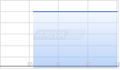 Telesat Corp Chart