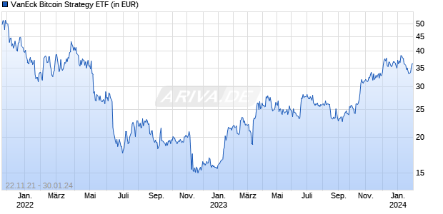 VanEck Bitcoin Strategy ETF Chart