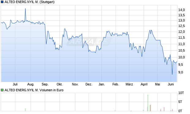 ALTEO ENERG.NYIL M. Aktie Chart
