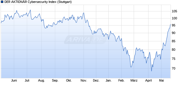 DER AKTION&Auml;R Cybersecurity Index Chart