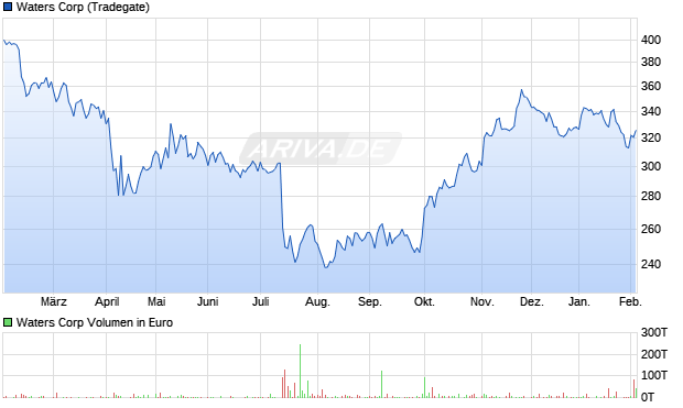 Waters Aktie Chart