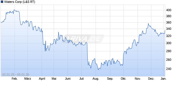 Waters Aktie Chart
