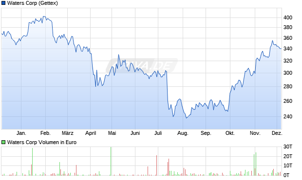 Waters Aktie Chart