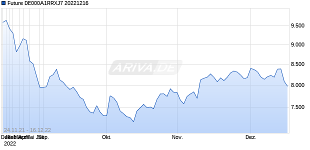 Future DE000A1RRXJ7 20221216 Chart