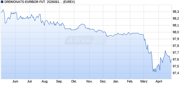 DREIMONATS-EURIBOR-FUT. 20260615 Future Chart