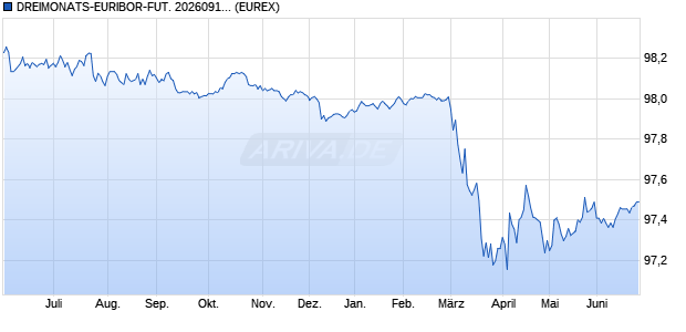 DREIMONATS-EURIBOR-FUT. 20260914 Future Chart