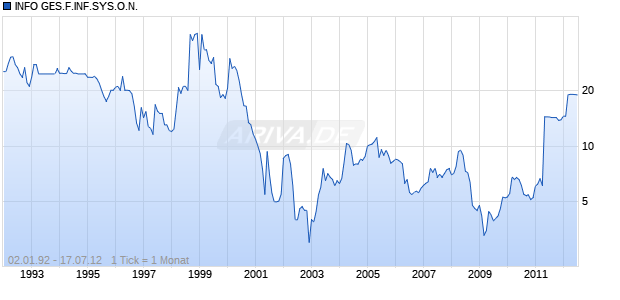 INFO GES.F.INF.SYS.O.N. Chart