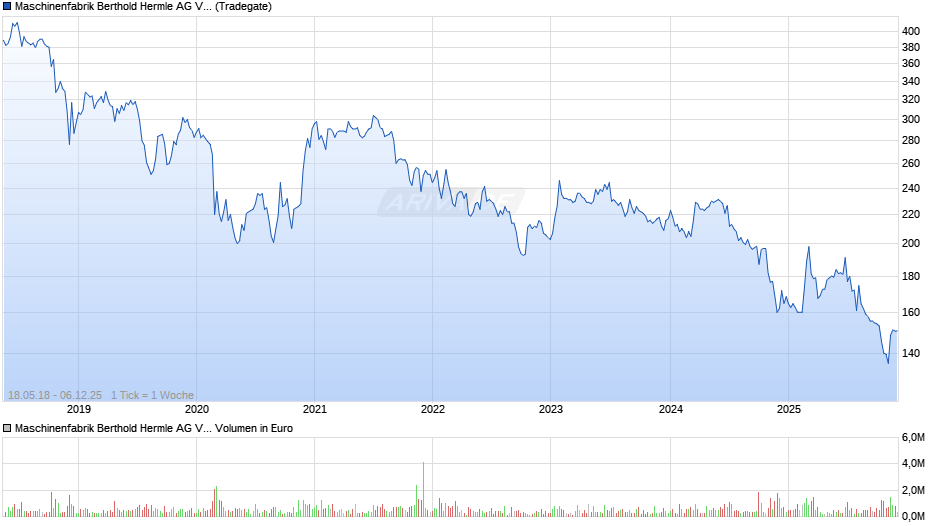 Maschinenfabrik Berthold Hermle Vz Chart