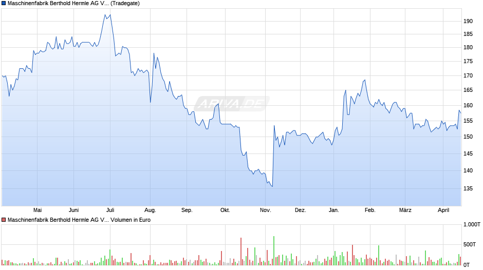 Maschinenfabrik Berthold Hermle Vz Chart