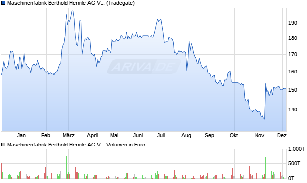 Maschinenfabrik Berthold Hermle Vz Aktie Chart