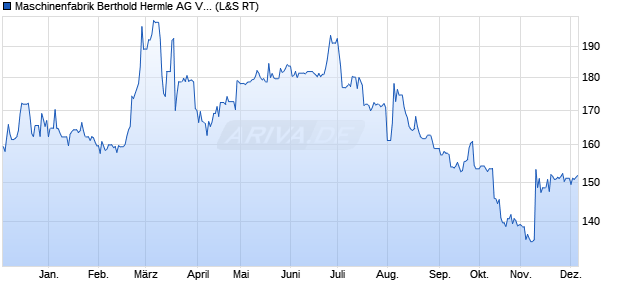 Maschinenfabrik Berthold Hermle Vz Aktie Chart