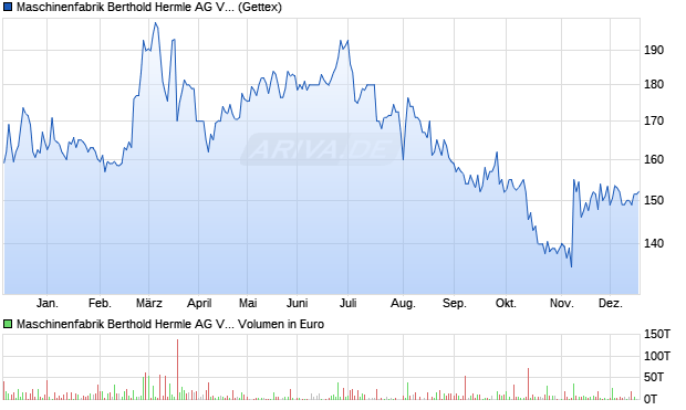 Maschinenfabrik Berthold Hermle Vz Aktie Chart