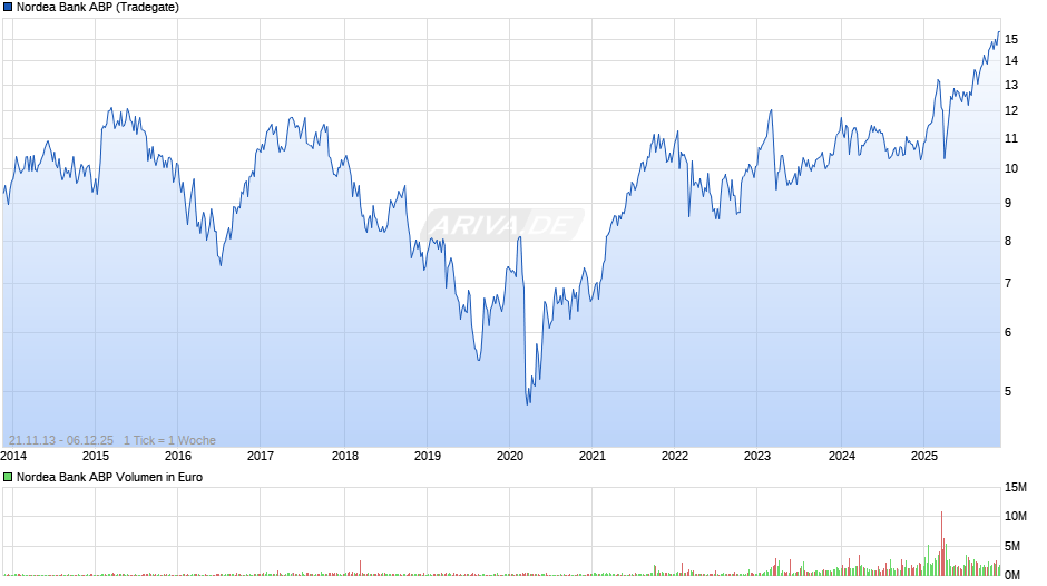 Nordea Bank ABP Chart