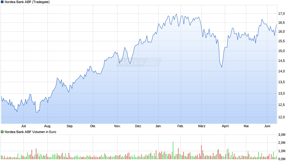 Nordea Bank ABP Chart