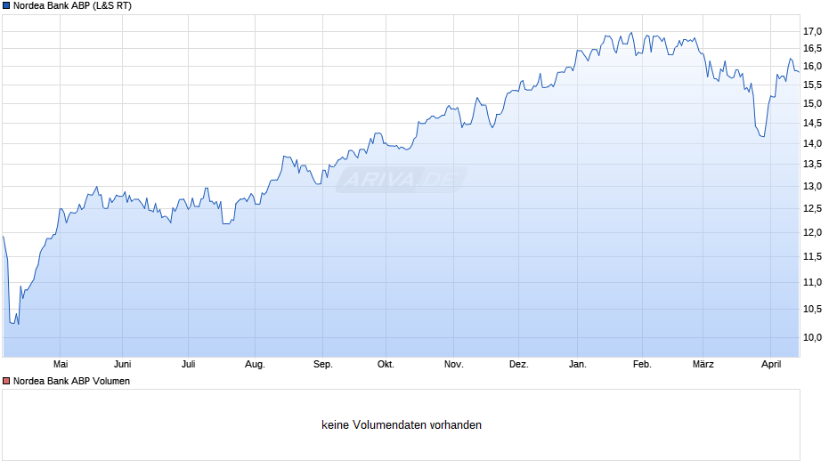 Nordea Bank ABP Chart