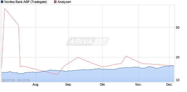 Nordea Bank ABP Aktie