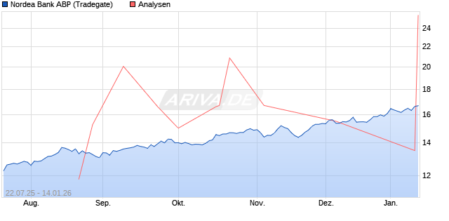 Nordea Bank ABP Aktie